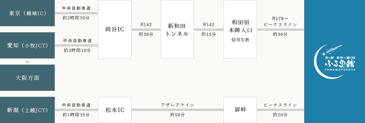 お車でお越しの方