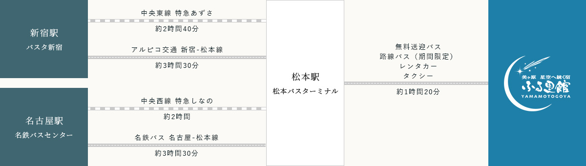 電車または高速バスでお越しの方